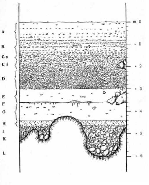 Stratigrafia_Blanc_Romanelli_1928_Fig.3